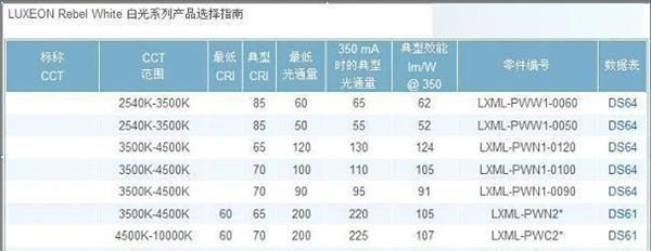 飞利浦大功率LED发光二极管LXM8-PW40