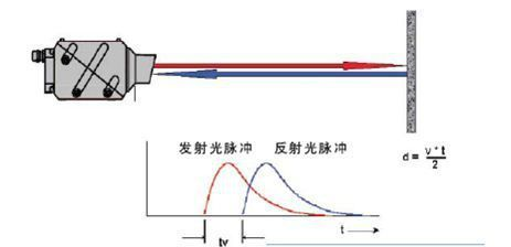 大量程激光位移传感器