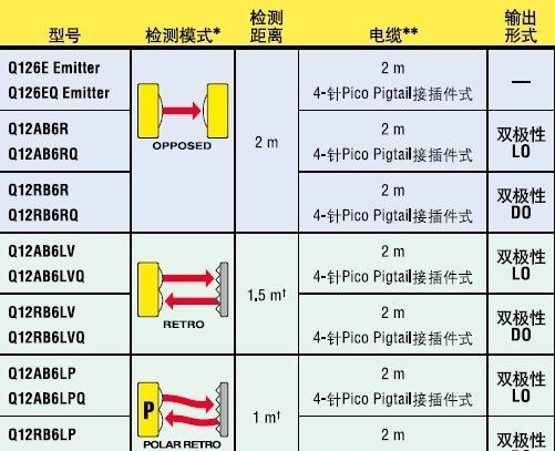 邦纳光电传感器 Q12AB6R  WORLD-BEAN Q12系列通用型传感器