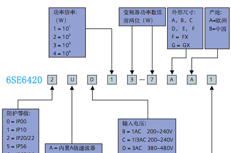 供应西门子 6SE6420-2UD27-5CA1 变频传动 通用变频器