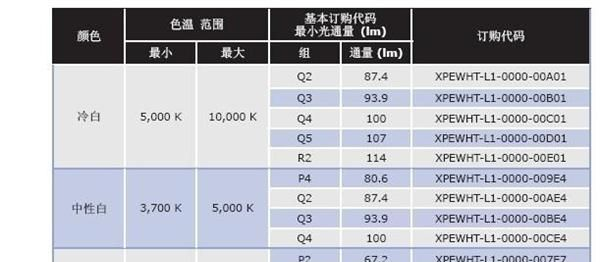 CREE,XP-E 暖光LED