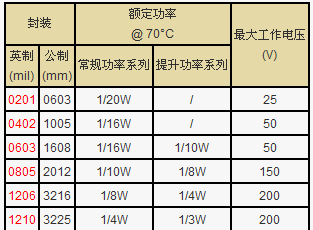 贴片电阻 0402 0.5% 0.1% 15R 46.4R 464R 4.75K 15.8K 47.5K 5.23K 52.3K