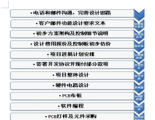 提供单片机控制方案设计【陆经理13662604134】