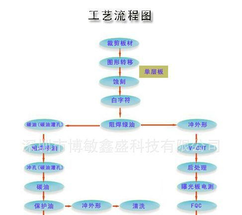 供应各类环保PCB,高品质PCB,高精密PCB