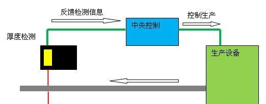 供应ZLDS10x-ZSY激光测厚仪 在线测量覆铜板厚度