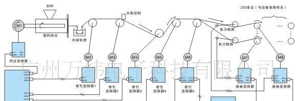广州汇川塑料平膜扁丝机恒张力控制专用变频器 驱动器 收卷变频器