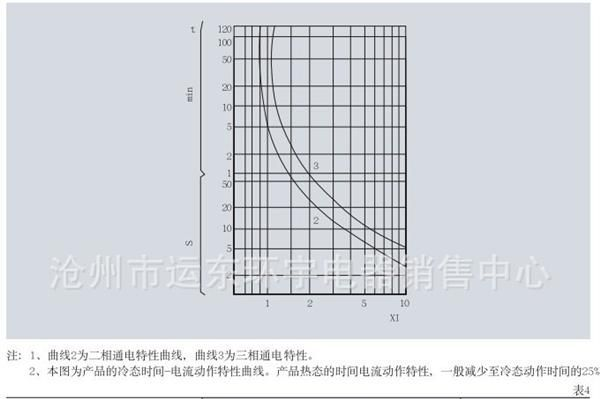 环宇 JRS2(3UA50)-12.5 25 36 16 32 630 400 热过载继电器