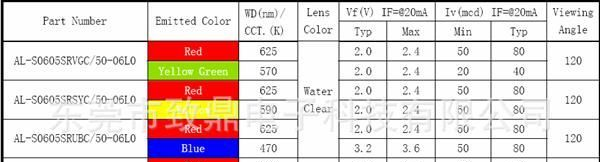 供应0605 红蓝双色贴片LED灯 0605双色 AL-S0605SRUBC 贴片led