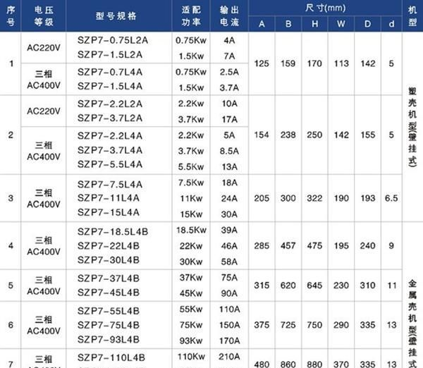 厂家供应《品质卓越》通用型变频器 SZPR7-4T2800B
