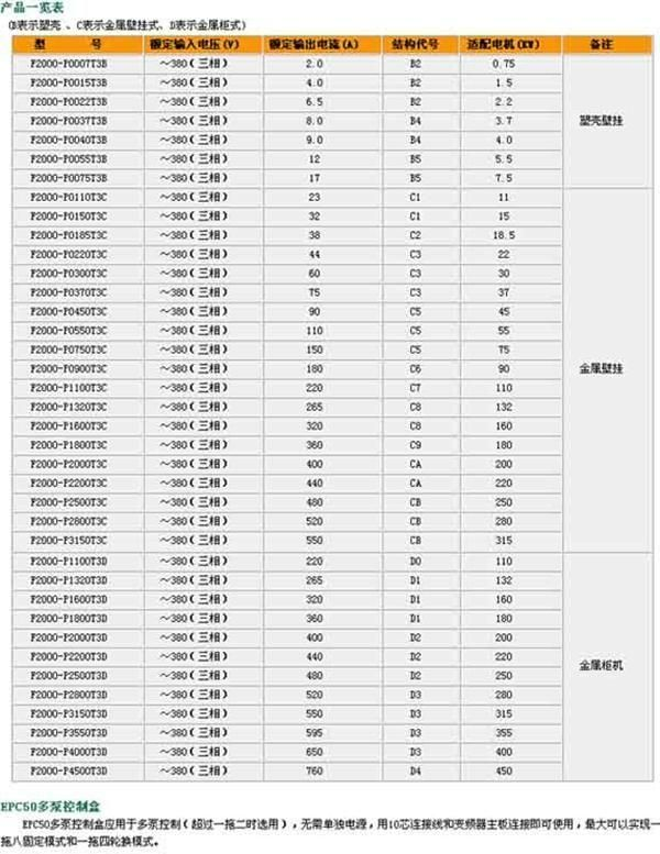代理销售欧瑞F2000-P风机水泵专用系列变频器