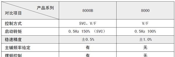 昆山销售三晶变频调速器8000B系列代理