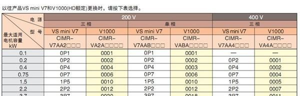 安川变频器 通用型V1000系列 5.5KW 3相380V