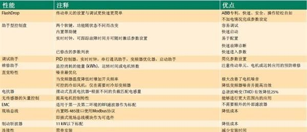 供应ABB变频器ACS550-01-015A-4