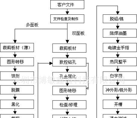 供应双面多层PCB线路板.快速打样.PCB电路板.PCB加急.
