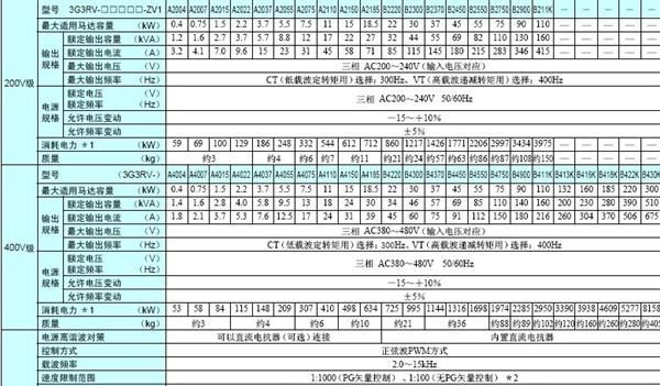 供应原装日本欧姆龙变频器3G3RX-A4370-Z