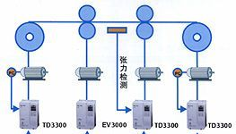 艾默生变频器TD3300张力收放卷专用型