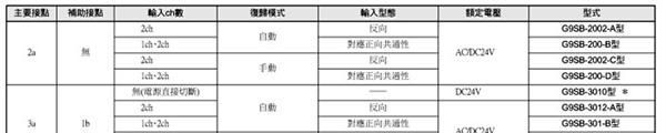 供应全新欧姆龙安全继电器单元G9S-301  质保一年