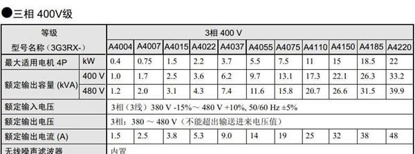供应全新原装OMRON欧姆龙变频器3G3RX-A4110操作面板表