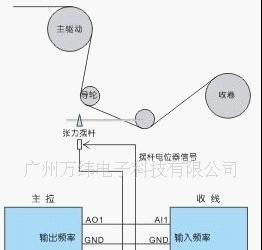 广州主拉/主机/收卷/收线双变频拉丝机专用矢量变频器