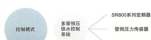 供应其他SR800(YT800)系列风机水泵型变频器