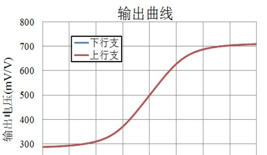 线性传感器输出曲线，厂家现货线性传感器输出曲线|原装