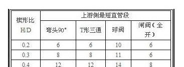 楔形流量计,节流装置