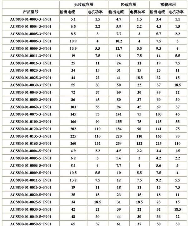 ABB变频器品质保证—北京金亮博—型号齐全