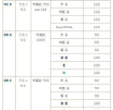 供应美国科税CREE XM-L系列大功率LED灯T5 T6 代理