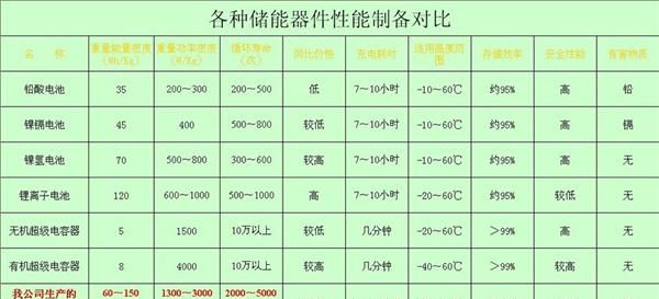 36V/20AH电动工具电钻、电锯、割草机锂电池（混合超级电容电池）