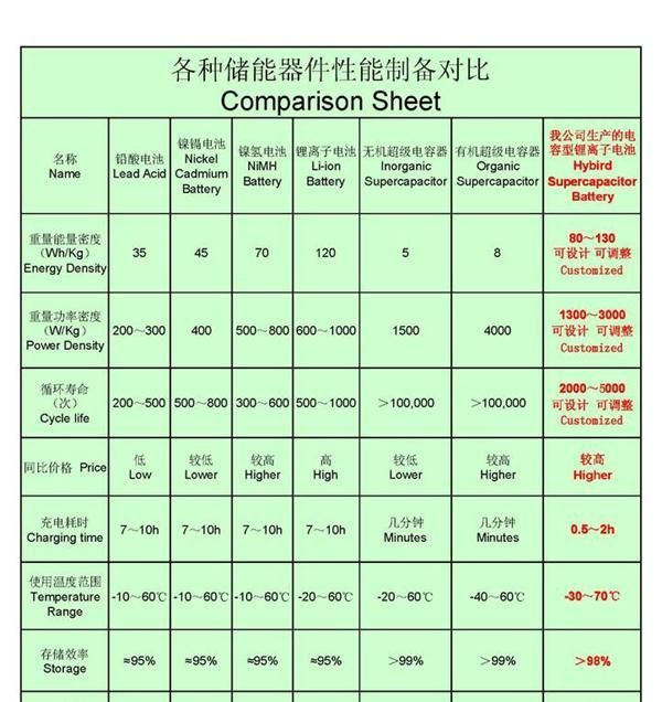 3.2V100Ah磷酸铁锂高能电池 （充电二次电池、混合超级电容电池）