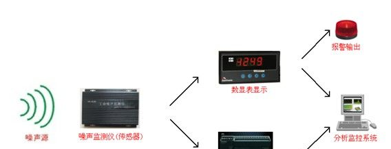 供应声音噪声变送器4-20ma