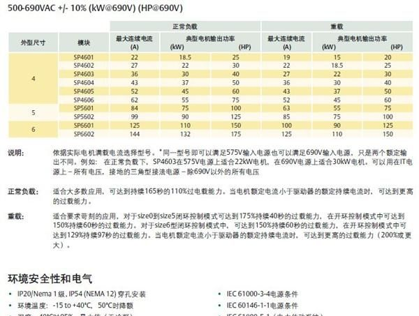Unidrive SP变频器 表面安装式500-690VAC