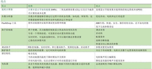 ABB ACS550系列变频器22KW   ACS550-01-045A-4