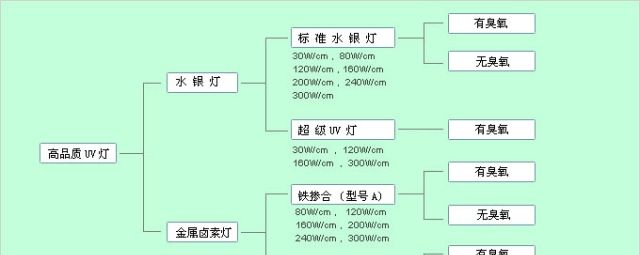 公司现货直销uv固化灯 380V 1150mm 5.6kw 紫外线灯管