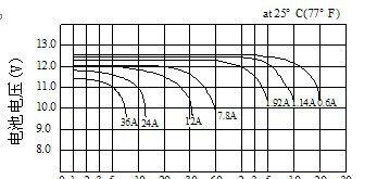安防电瓶12V12AH免维护铅酸蓄电池/电力蓄电池12V12AH电瓶