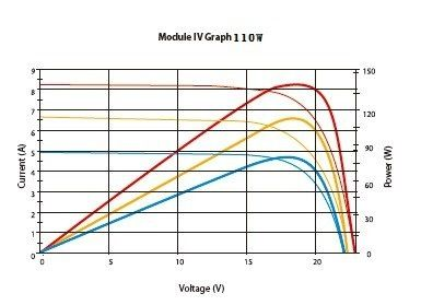 科华为您提供高品质A级110W单晶（多晶）太阳能电池板电池组件