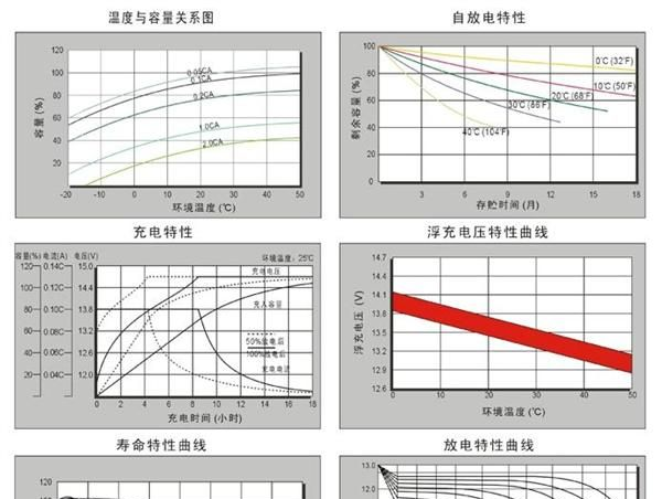 供应理士特长寿命耐腐蚀胶体电池 质量达国外先进水平