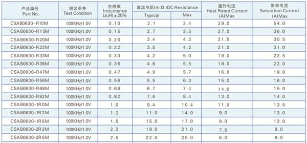 供应大电流电感 CSA0630 0603一体电感 粉末合金电感 大功率电感