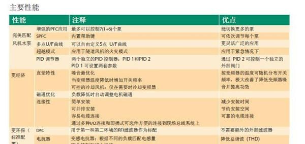 现货ABB变频器ACS510