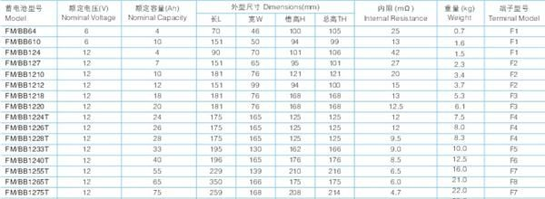 【低价销售】湖北武汉 FM/BB64 系列阀控式<font color=red>铅酸</font>蓄