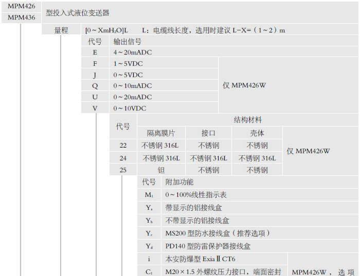 供应MPM436W型，投入式变送器，麦克产品介绍，中美合资
