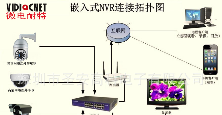 供应百万高清摄像机,网络监控摄像机,IP网络摄像机,远距离高清摄像机