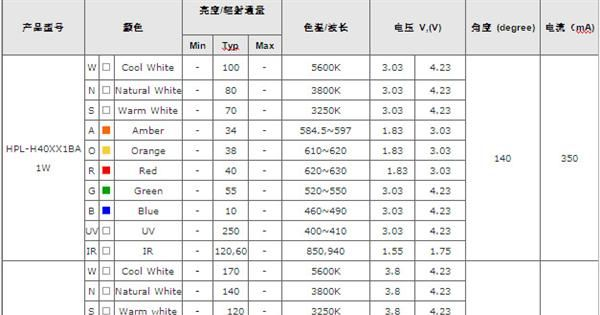 高显色性高亮度LED大功率