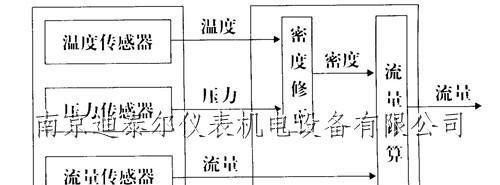 供应推导式质量流量计