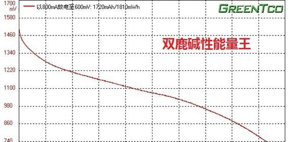 双鹿 碱性能量王 <font color=red>电池</font> 超低内阻，超大容量，AA，AA