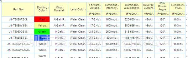 特价热销超低价格5050白光灯珠18-20LM，三安芯片