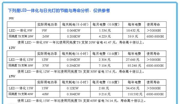 T5一体化LED日光灯无影灯 内置电源 过CE ROHS 0.9M 12W 1.2M 15...