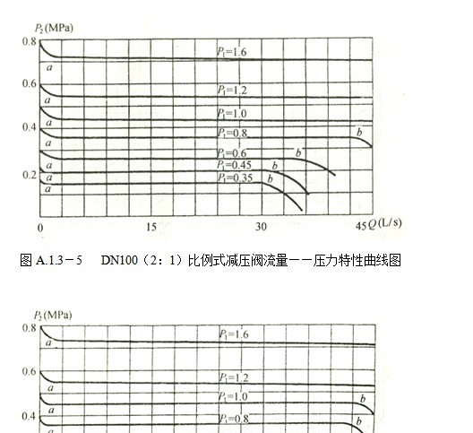 供应比例式减压阀YB43X