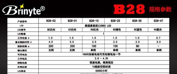 Brinyte B28夜骑手电筒 美国进口CREE U2 超亮 远射