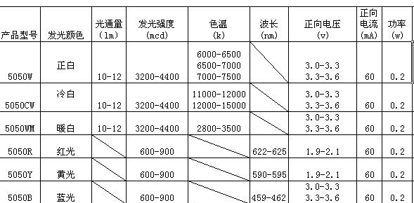 低价处理5050LED贴片 RGB七彩灯珠 次品 每公斤200元